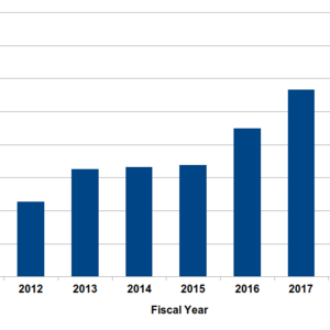 Bar chart of research expenditures per year 2010–20. Under $2 million 2010–11, around $2.5 million 2012, around $3.5 million 2013–15, around $4.5 million 2016, around $5.5 million 2017, around $6.75 million 2018, around $5.75 million 2019, $5 million 2020
