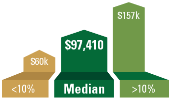Biomedical Engineer Median Annual Wage is $97,410 Lowest 10% less than $60,680 and Highest 10% more than $157,750