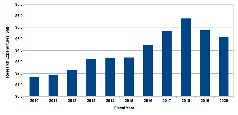 Bar chart of research expenditures per year 2010–20. Under $2 million 2010–11, around $2.5 million 2012, around $3.5 million 2013–15, around $4.5 million 2016, around $5.5 million 2017, around $6.75 million 2018, around $5.75 million 2019, $5 million 2020